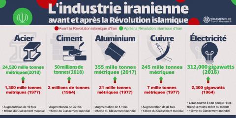 L'industrie iranienne avant et après la Révolution islamique