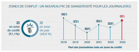 zones_de_conflit_un_nouveau_pic_de_dangerosite_pour_les_journalistes.png